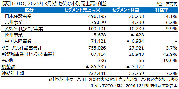【表】TOTO 2026年3月期 セグメント別売上高・利益