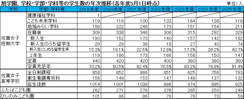 【表1】旭学園、学校・学部・学科等の学生数の年次推移(各年度5月1日時点)