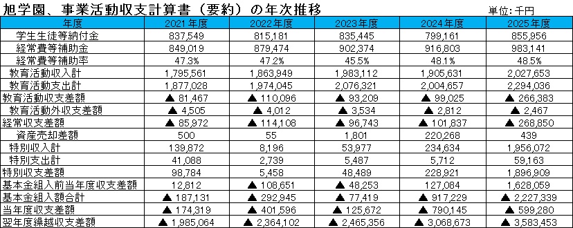【表2】旭学園、事業活動収支計算書(要約)の年次推移