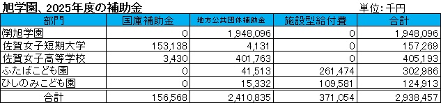 【表3】旭学園、2025年度の補助金