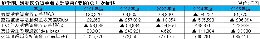 【表4】旭学園、活動区分資金収支計算書(要約)の年次推移