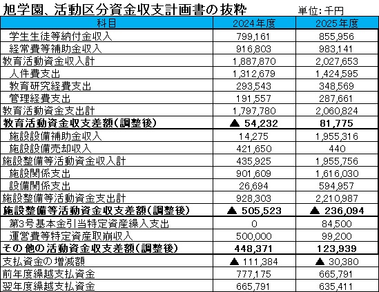 【表5】旭学園、活動区分資金収支計算書の抜粋