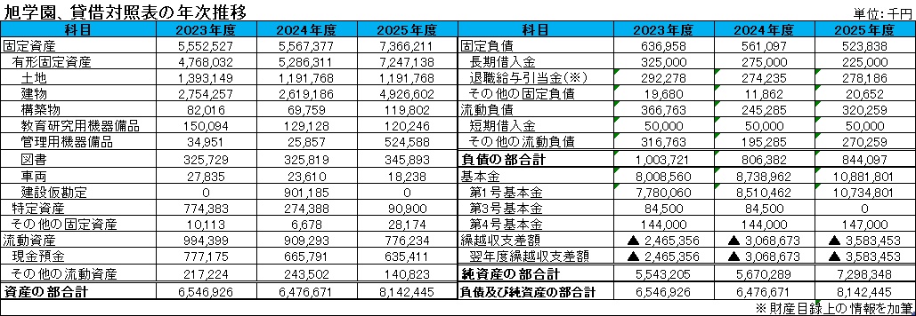 【表6】旭学園、貸借対照表の年次推移