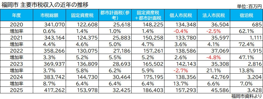 【表】福岡市 主要市税収入の推移