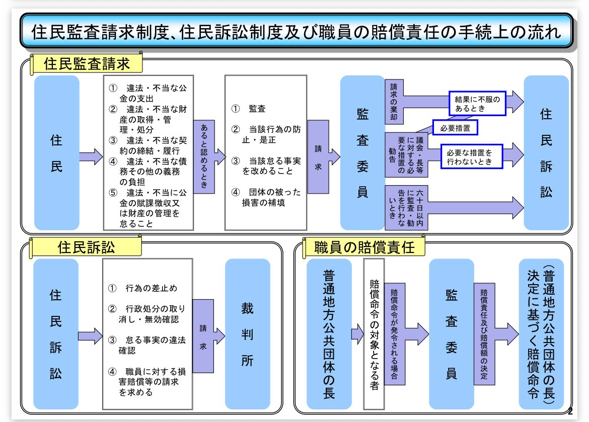 住民監査請求の手続きに関する流れ(総務省資料より)