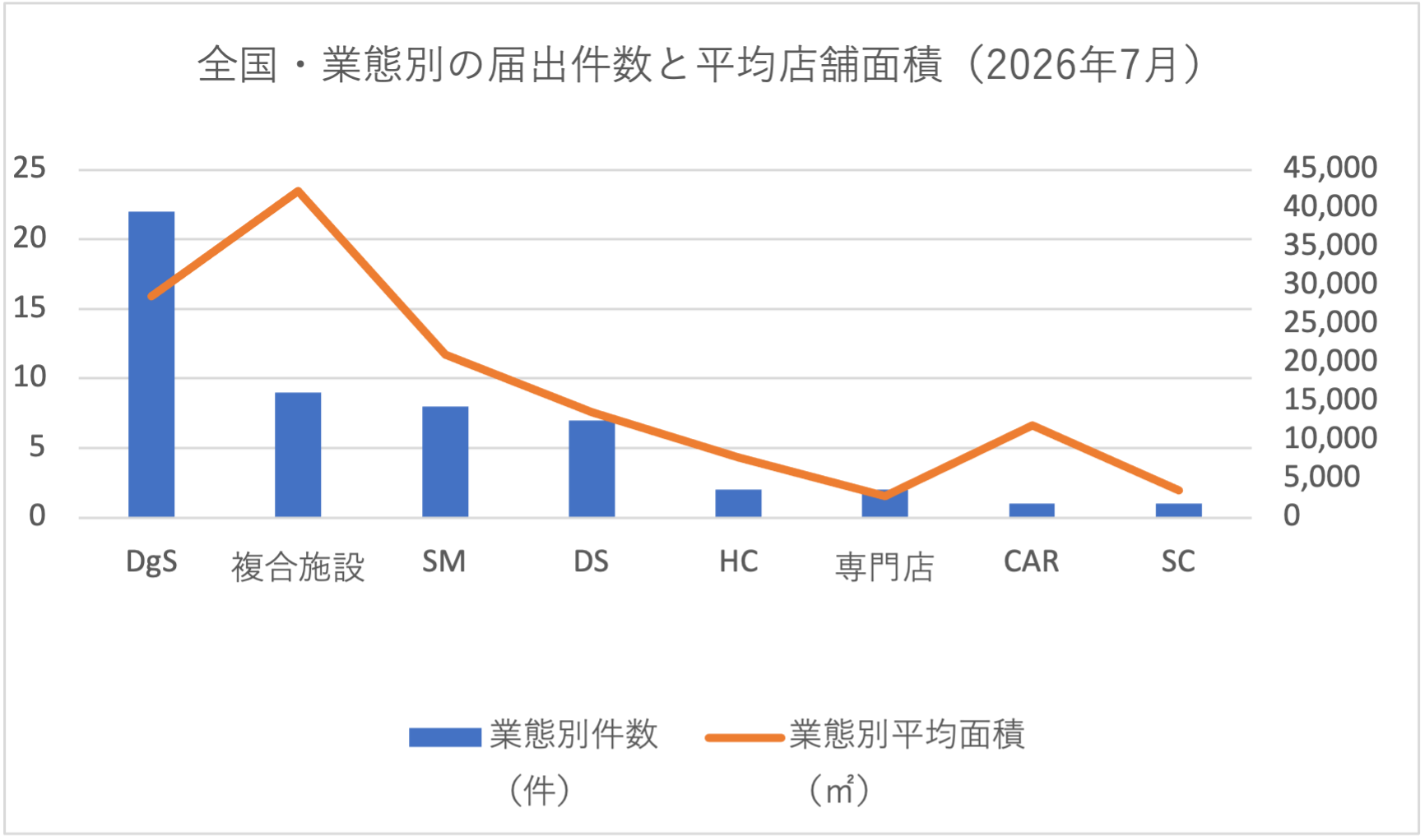 全国・業態別の届出件数と平均店舗面積(2026年7月)