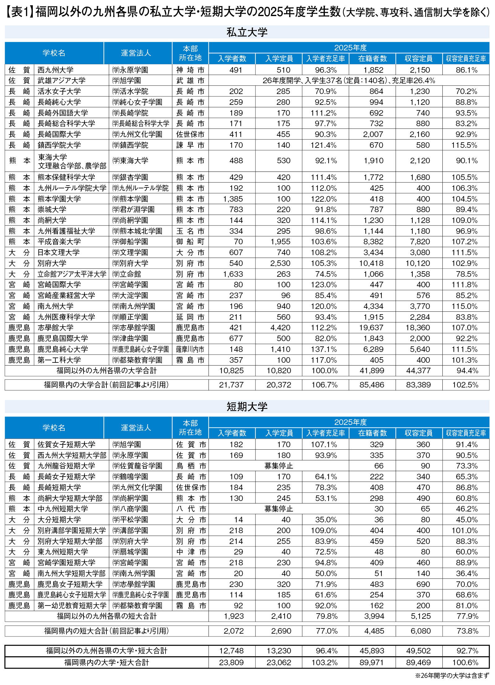 表1