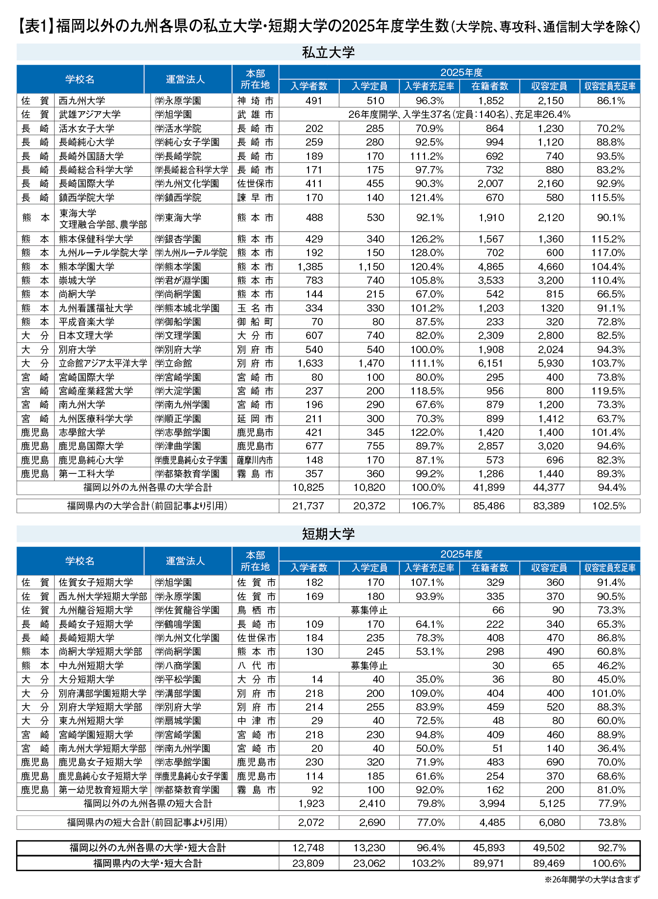 表1(【訂正】掲載当初、表の一部に誤りがあったため、7月15日に修正版へ差し替えた)