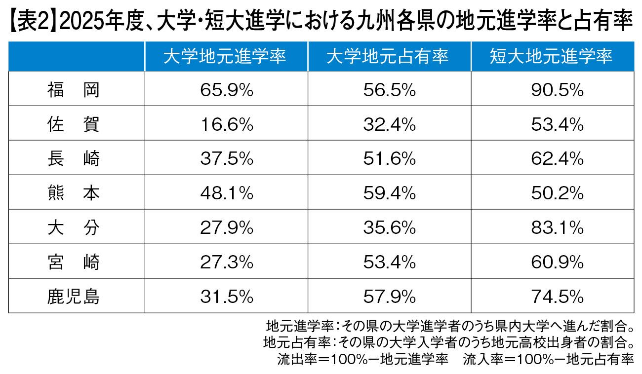 表2