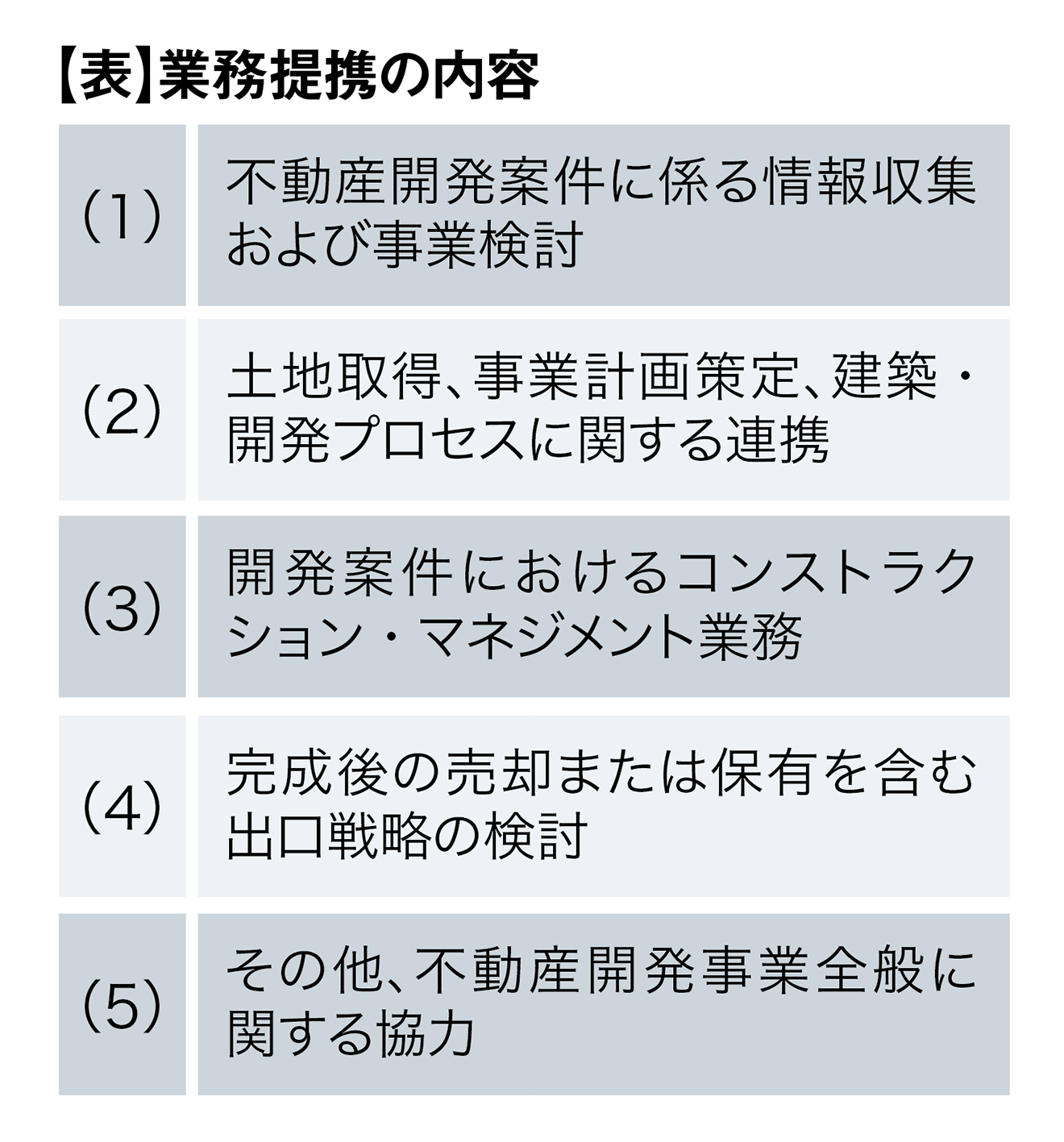 【表】業務提携の内容