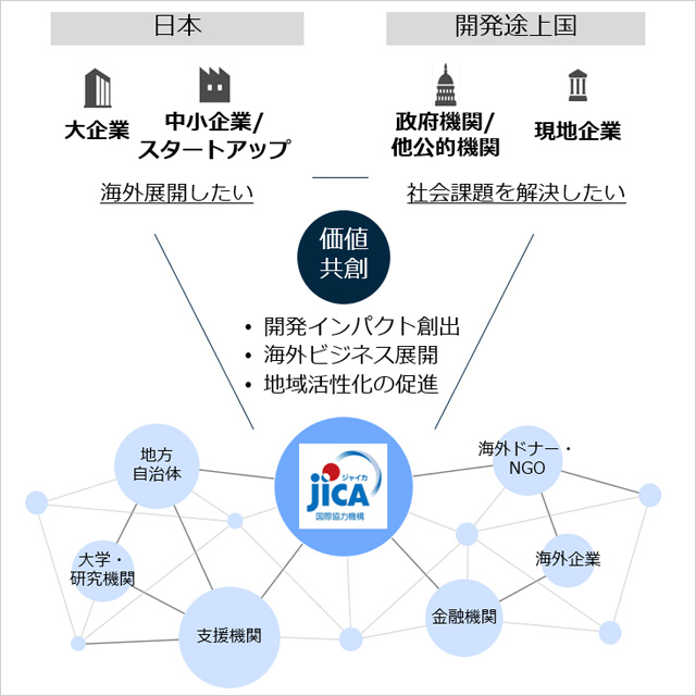 JICA 26年度「中小企業・SDGsビジネス支援事業」募集受け付け