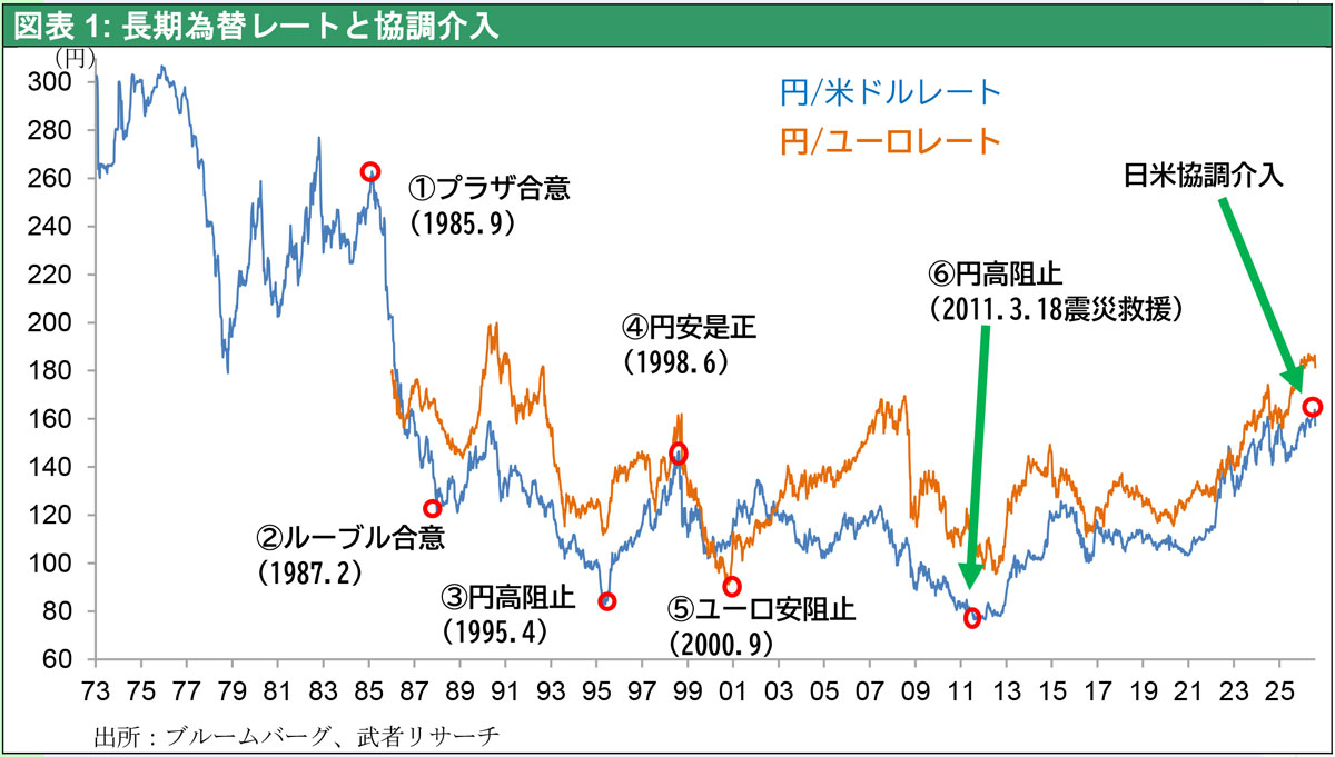 図表1: 長期為替レートと協調介入