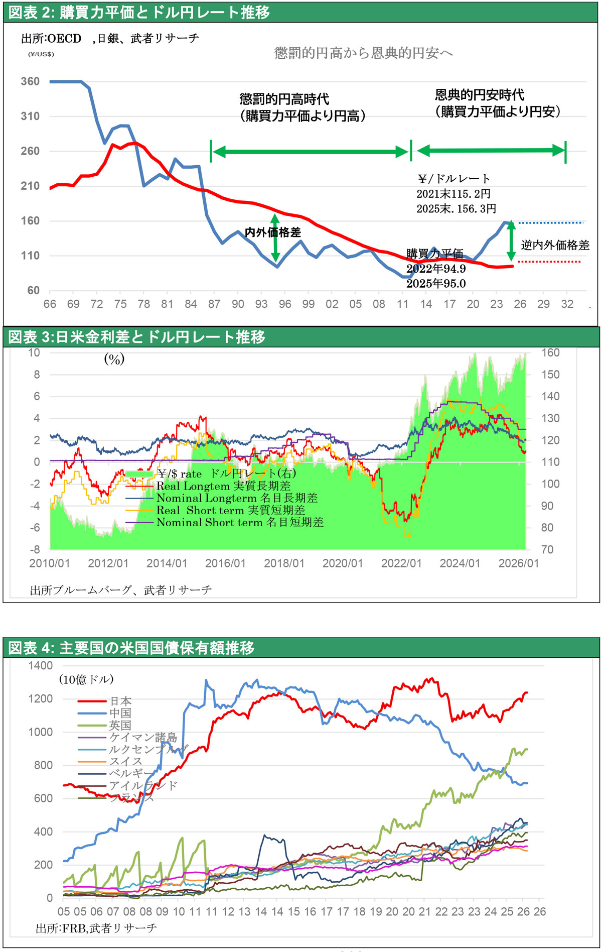 図表2: 購買力平価とドル円レート推移/図表3:日米金利差とドル円レート推移/図表4: 主要国の米国国債保有額推移