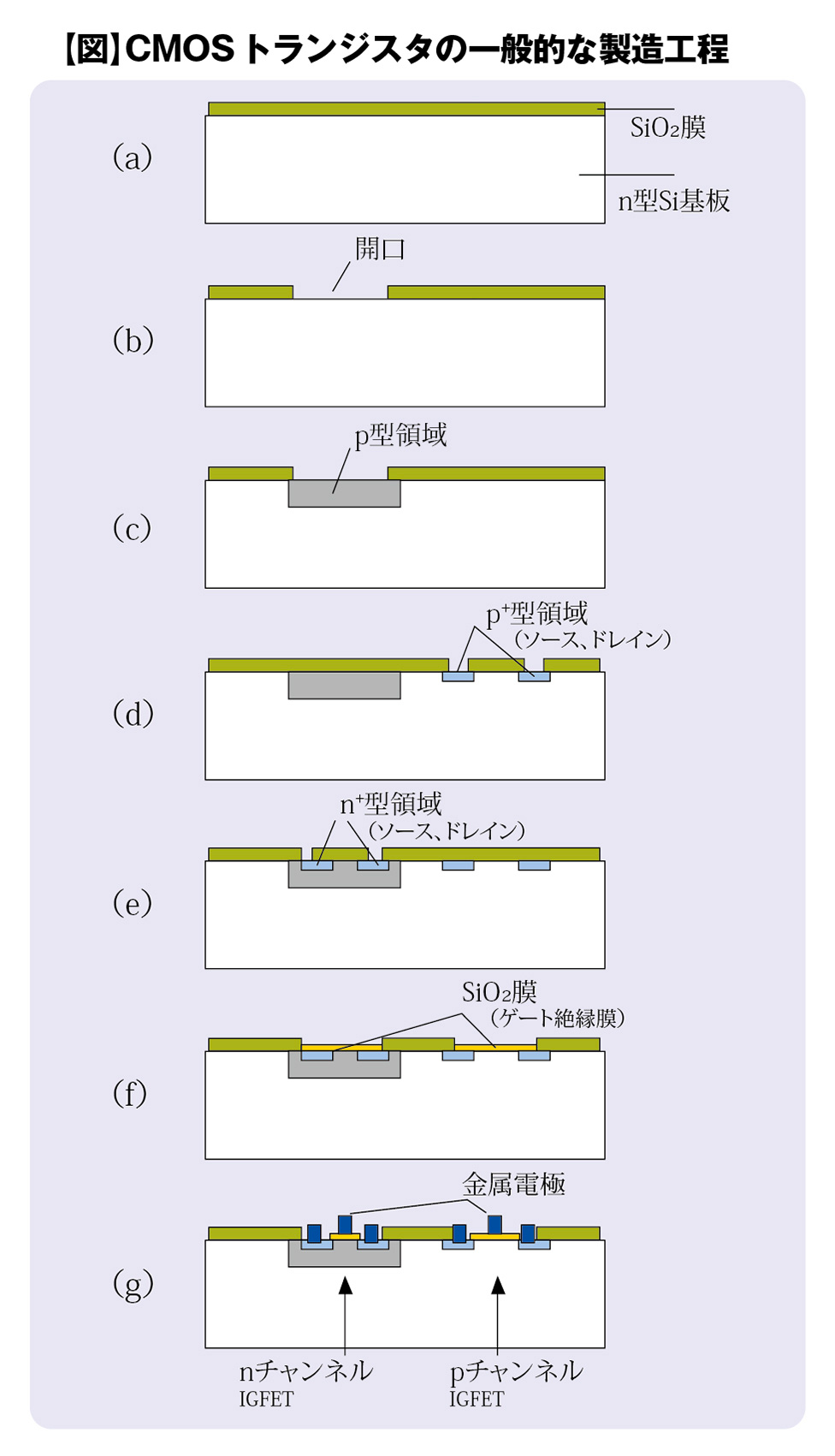 【図】CMOSトランジスタの一般的な製造工程