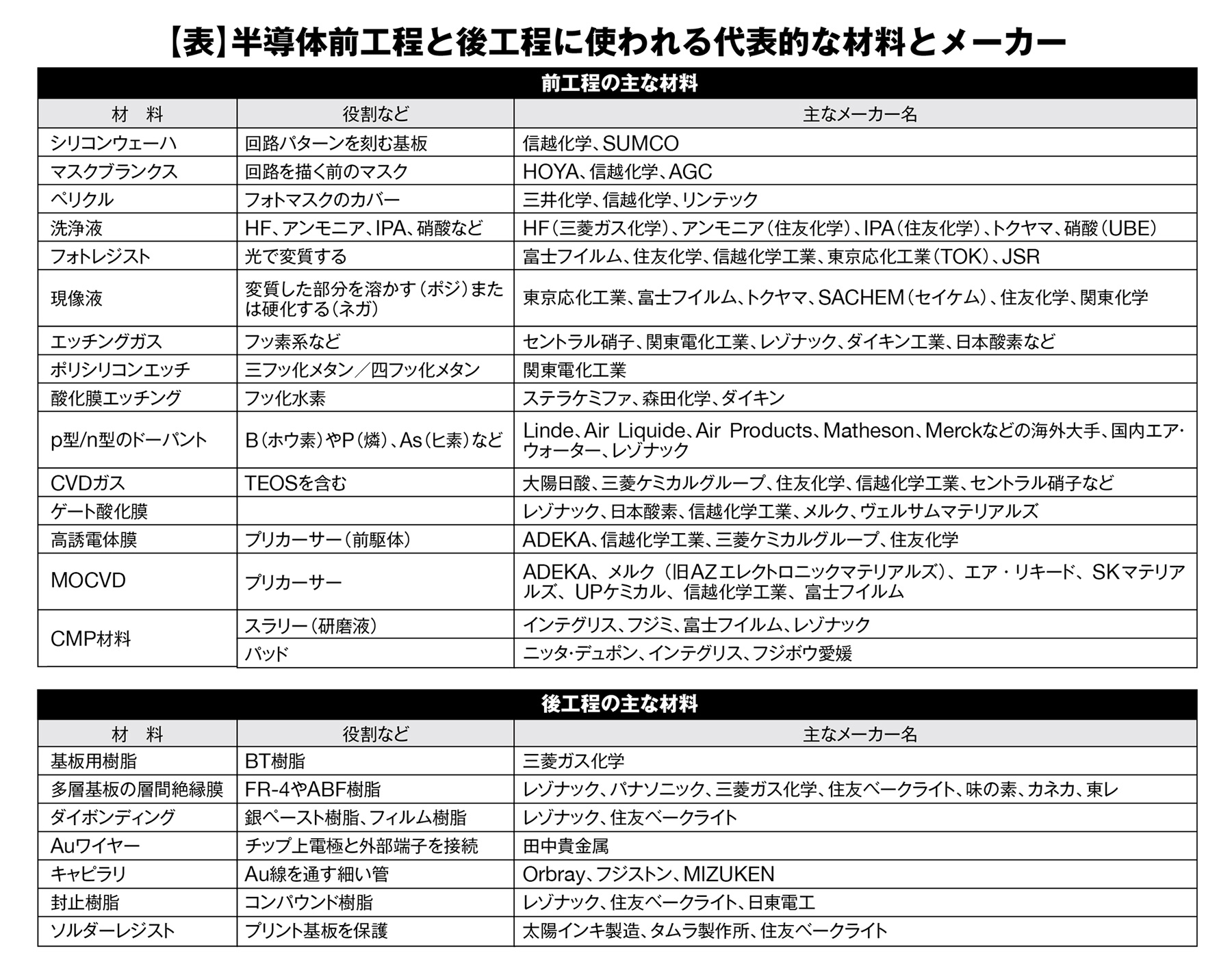 【表】半導体前工程と後工程に使われる代表的な材料とメーカー