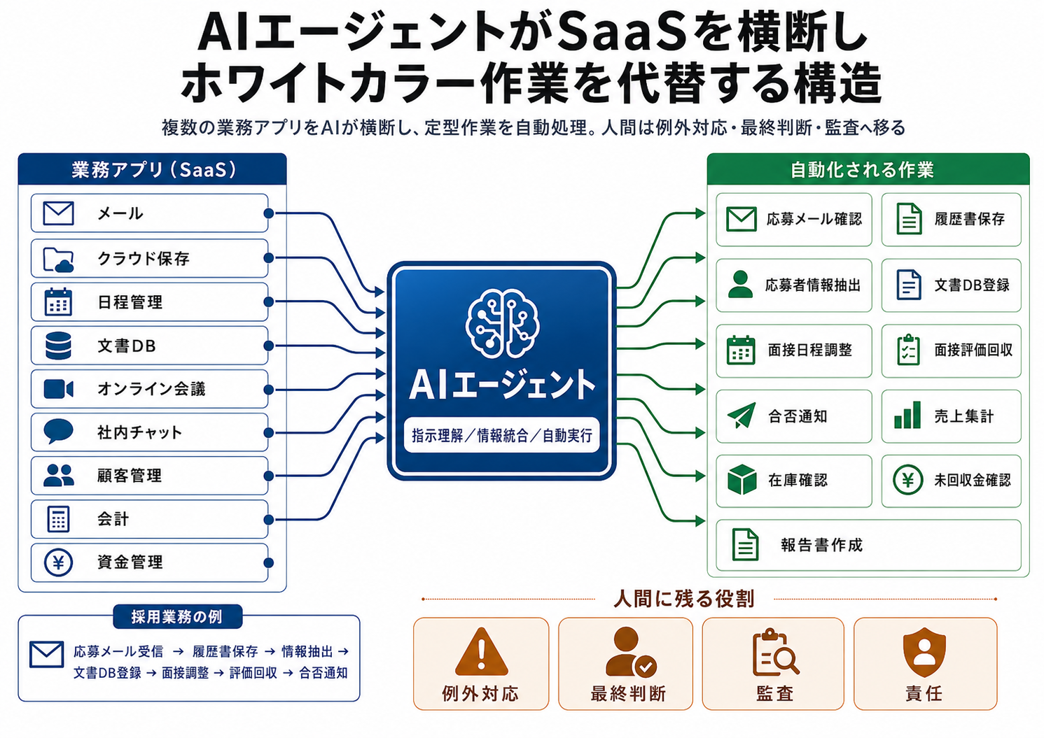 AIエージェントがSaaSを横断しホワイトカラー作業を代替する構造