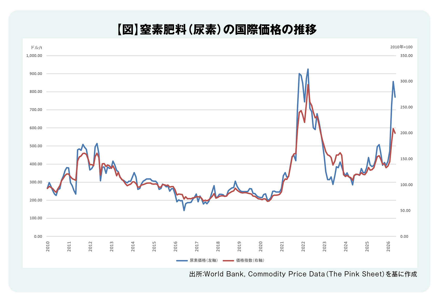 窒素肥料(尿素)の国際価格の推移