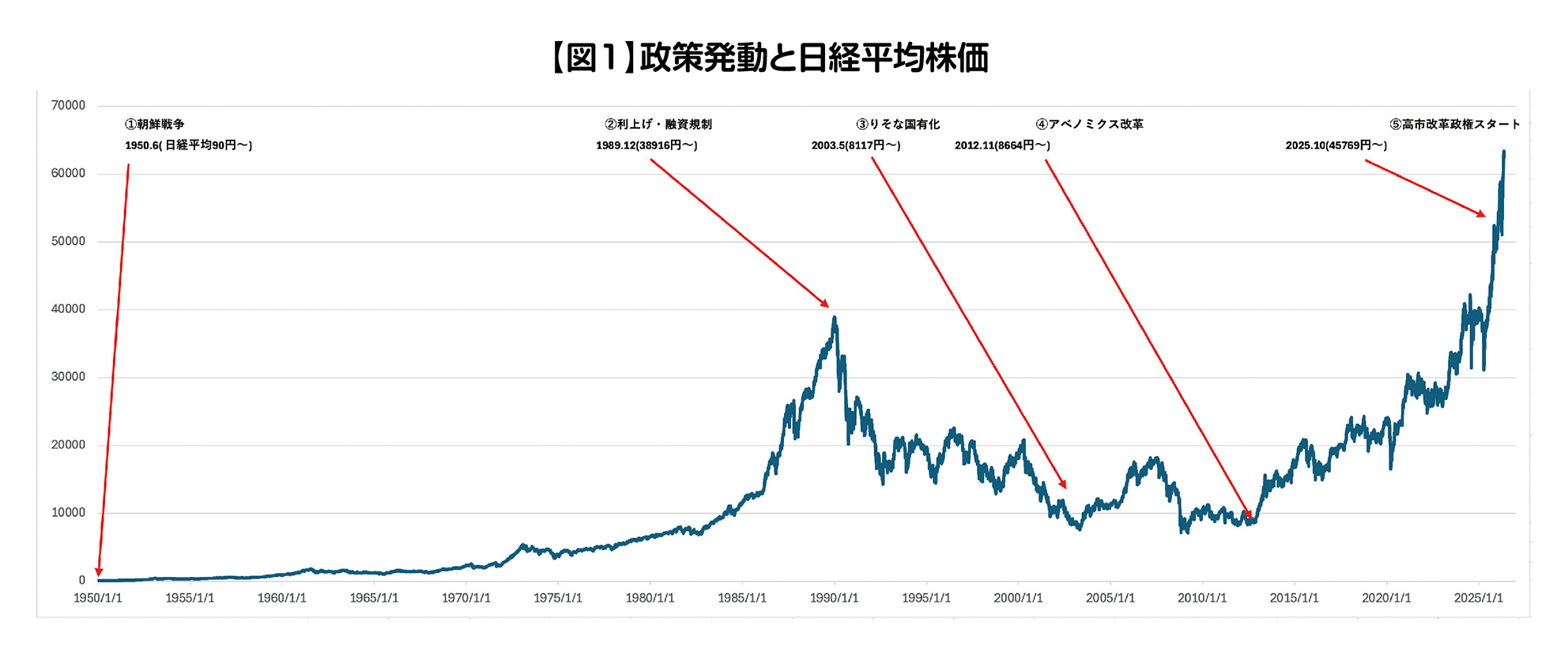 【図1】政策発動と日経平均株価