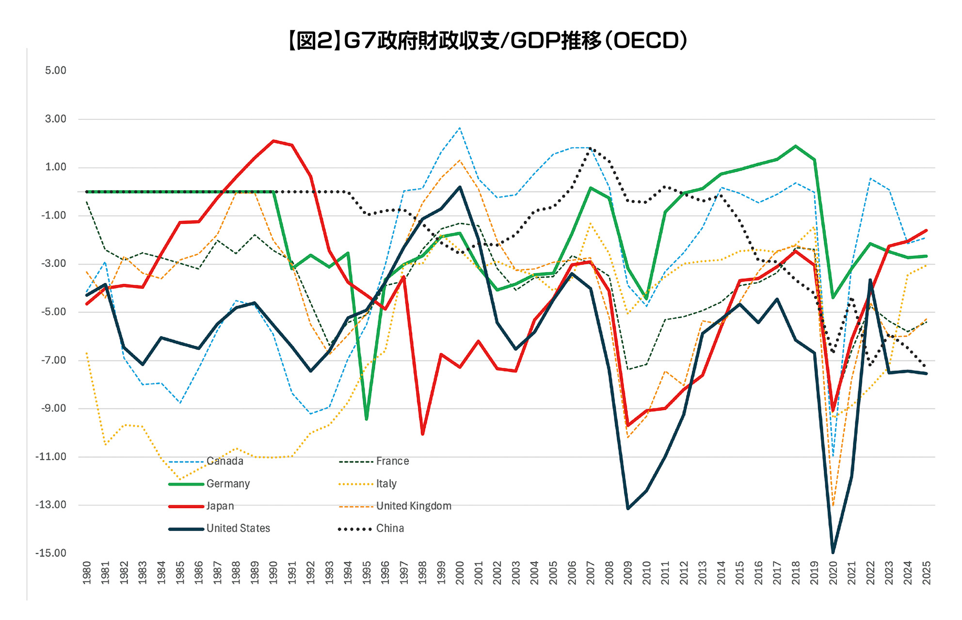 【図2】G7政府財政収支/GDP推移(OECD) 1992