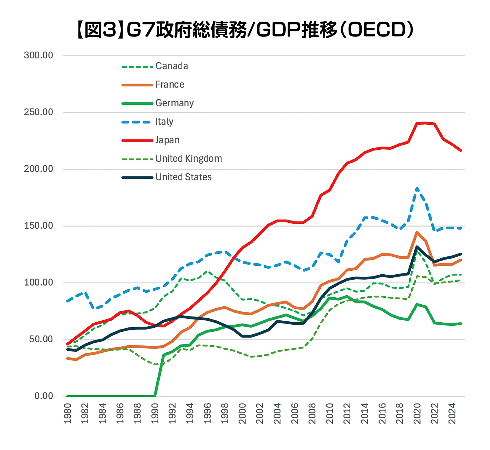 【図3】G7政府総債務/GDP推移(OECD)