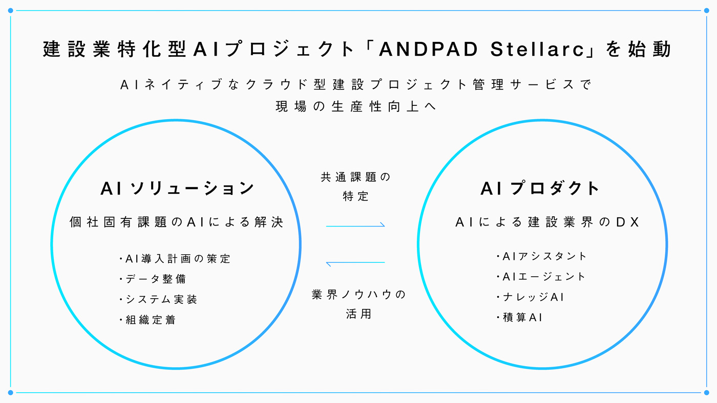 建設業特化型AIプロジェクト「ANDPAD Stellarc」を始動