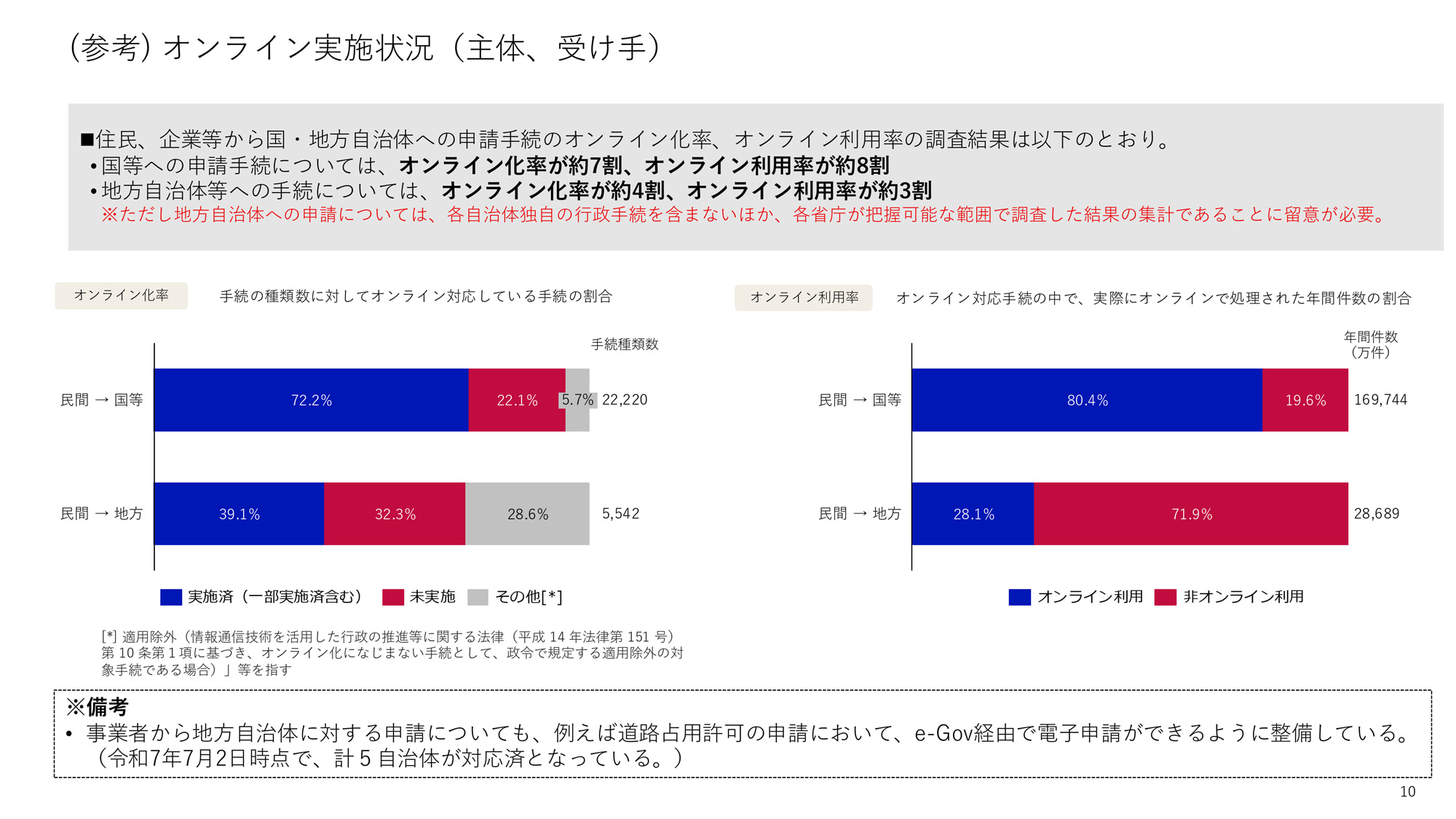 (参考)オンライン実施状況(主体、受け手)