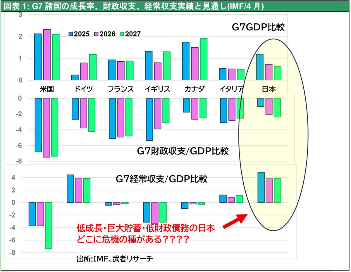 図表1: G7諸国の成長率、財政収支、経常収支実績と見通し(IMF/4月)