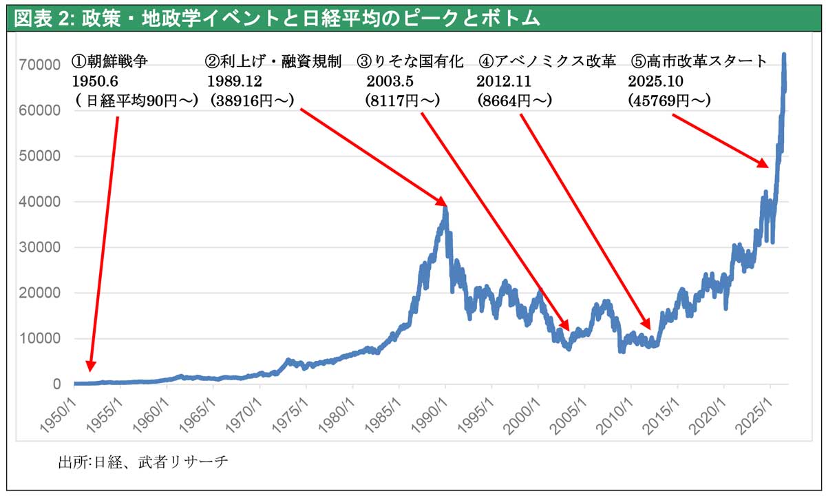 図表2: 政策・地政学イベントと日経平均のピークとボトム