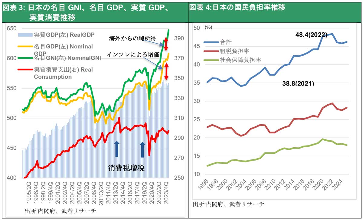図表3:日本の名目GNI、名目GDP、実質GDP、実質消費推移/図表4:日本の国民負担率推移