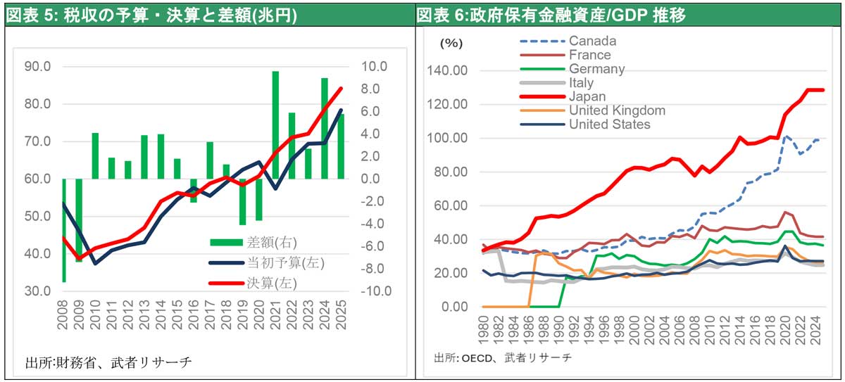図表5: 税収の予算・決算と差額(兆円)/図表6:政府保有金融資産/GDP推移
