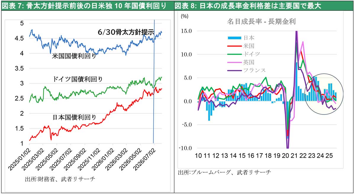 図表7:骨太方針提示前後の日米独10年国債利回り/図表8:日本の成長率金利格差は主要国で最大
