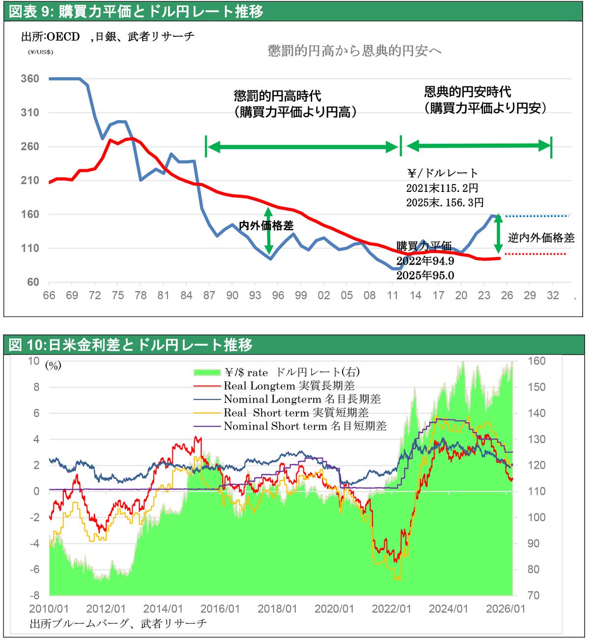 図表9: 購買力平価とドル円レート推移/図10:日米金利差とドル円レート推移