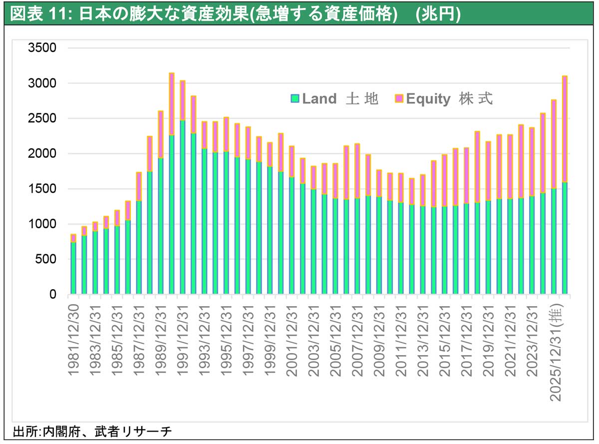 図表11: 日本の膨大な資産効果(急増する資産価格) (兆円)