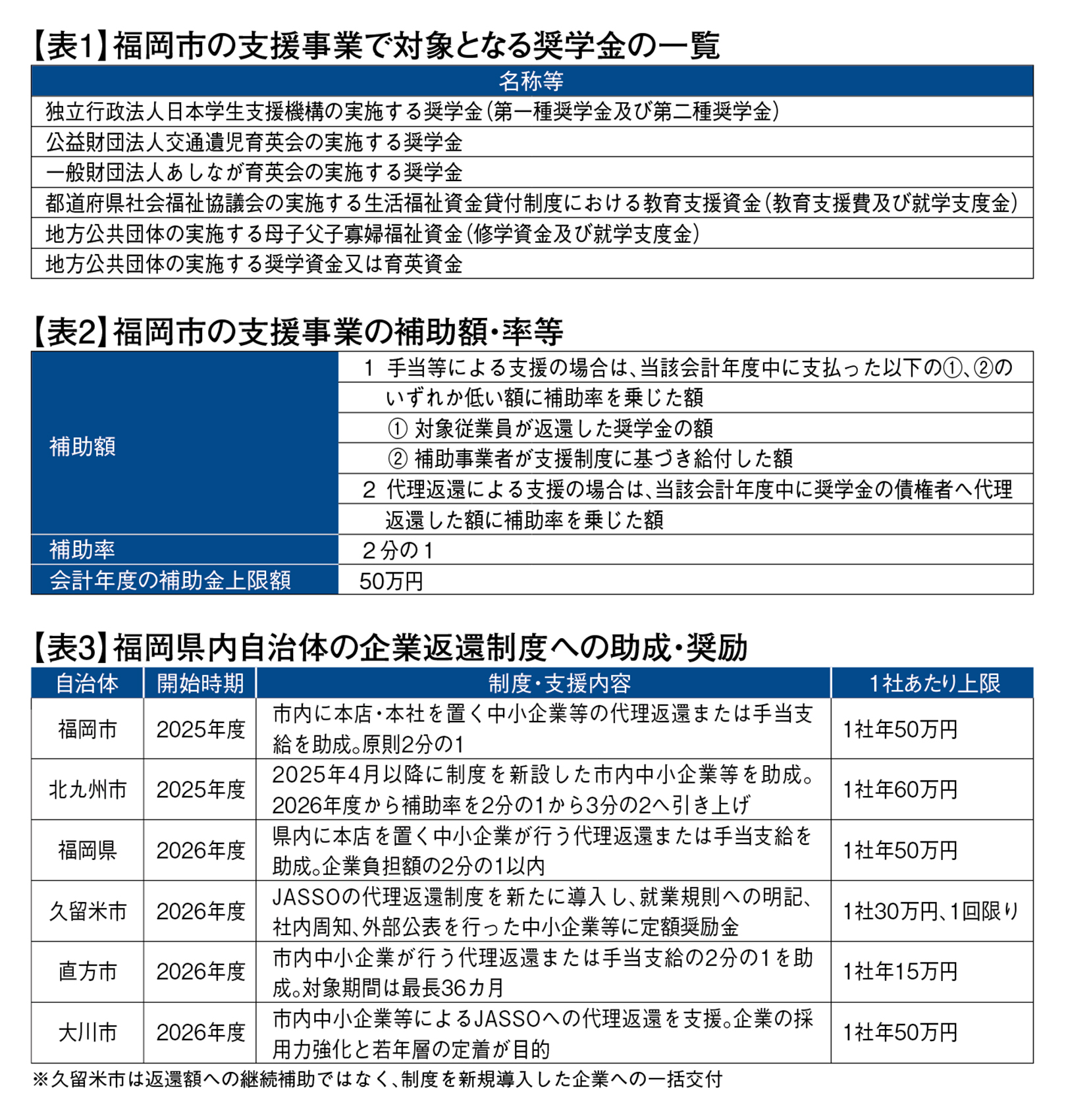表1 福岡市の支援事業で対象となる奨学金の一覧/表2 福岡市の支援事業の補助額·率等/表3 福岡県内自治体の企業返還制度への助成·奨励