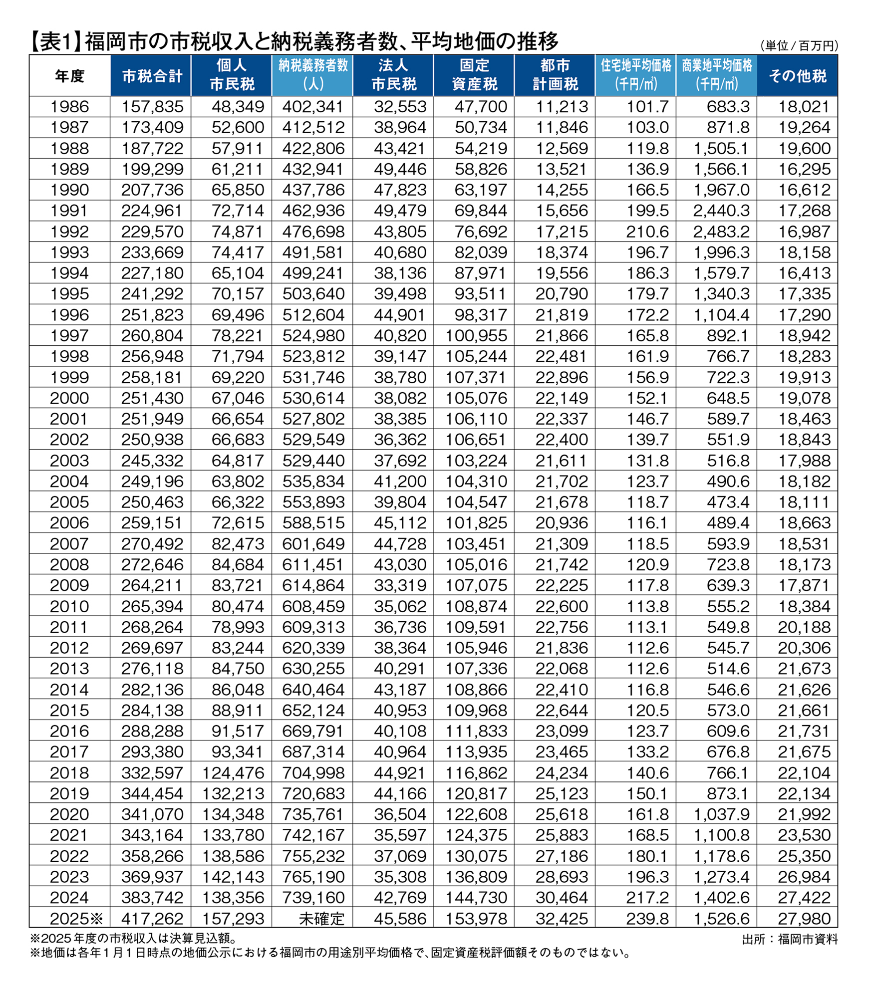 表1 福岡市の市税収入と納税義務者数、平均地価の推移