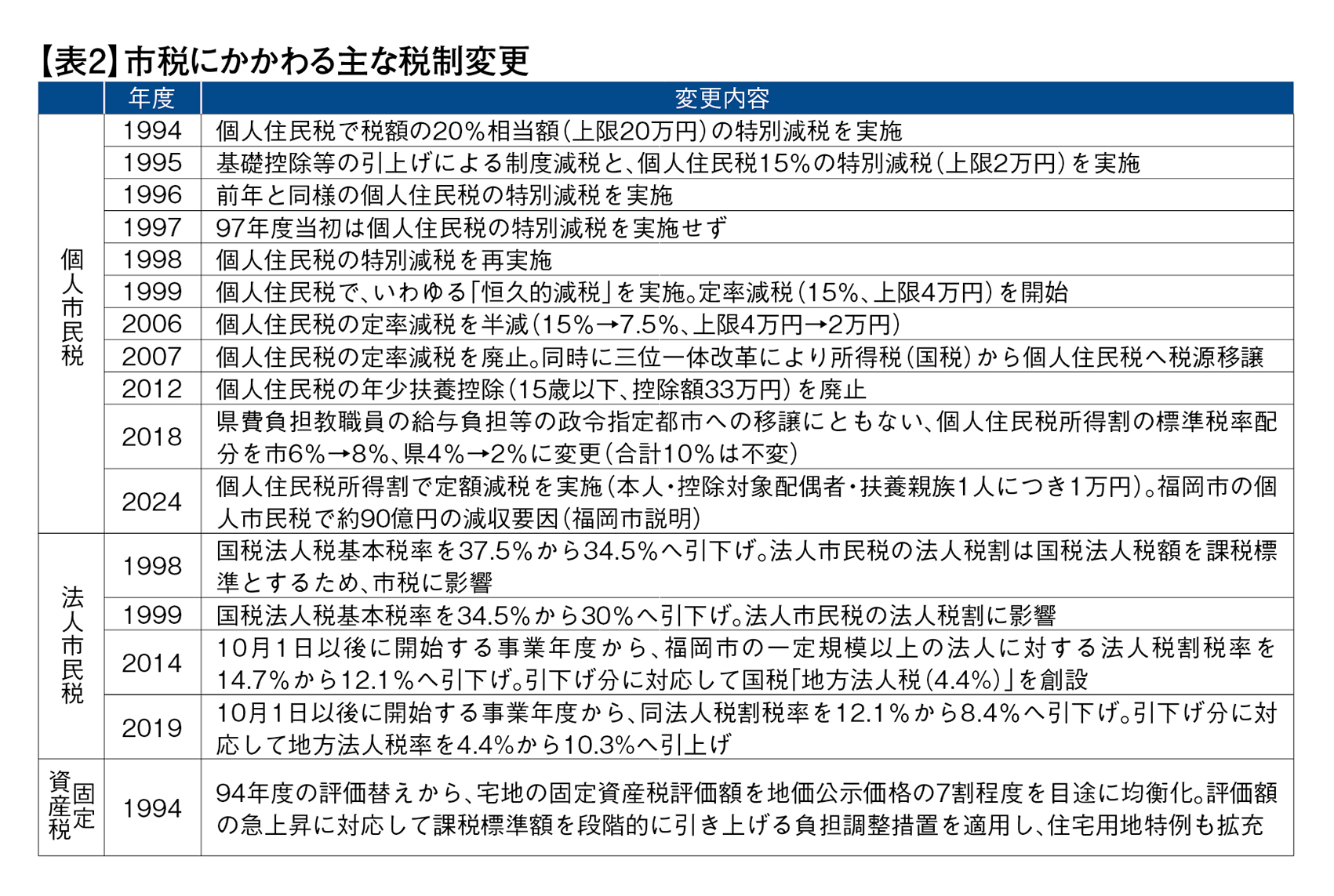 表2 市税にかかわる主な税制変更