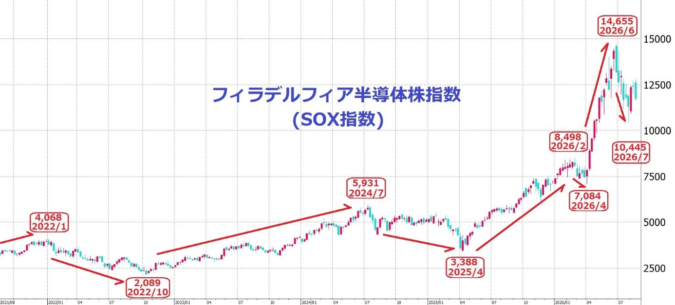 フィラデルフィア半導体株指数(SOX指数)