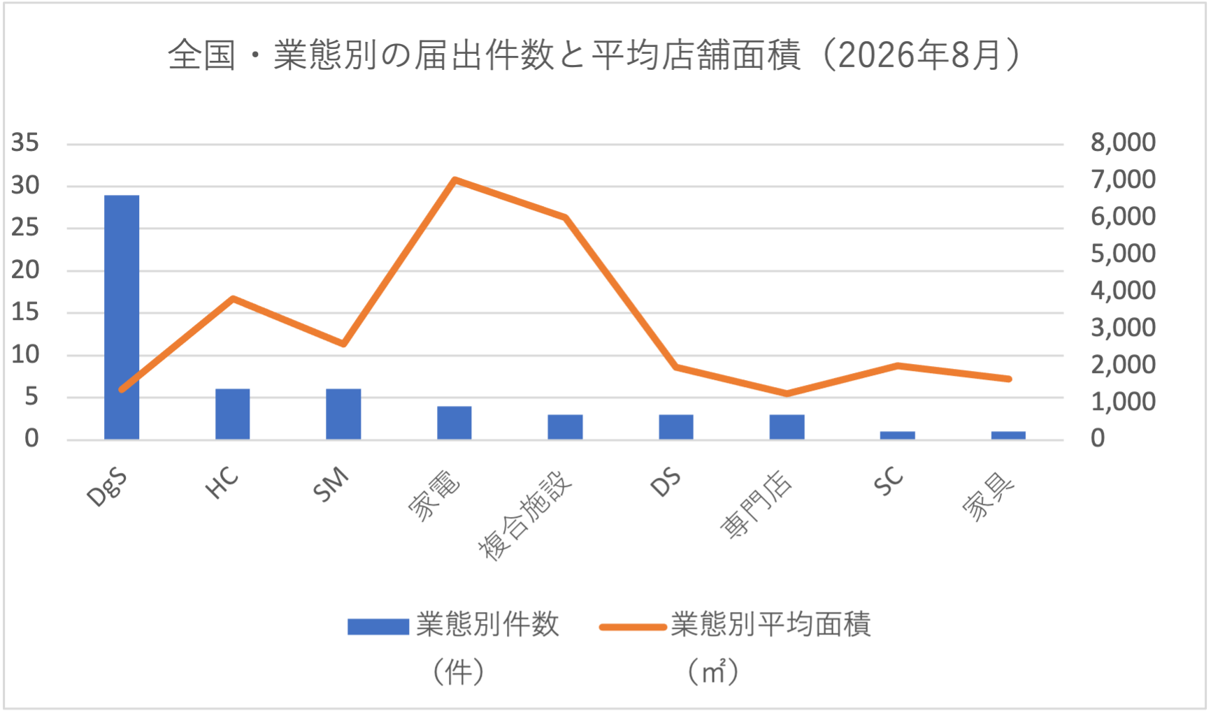 全国・業態別の届出件数と平均店舗面積(2026年8月)