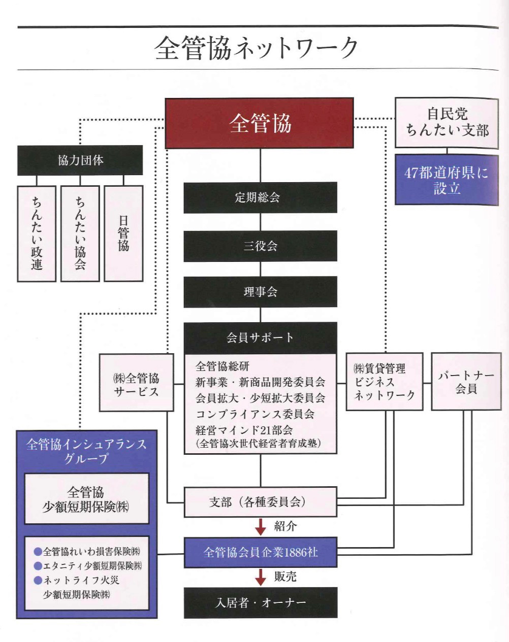 【図】全管協ネットワーク 出所:全管協30周年記念誌