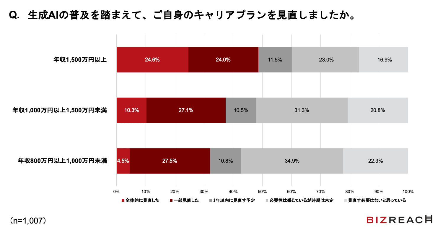 約7割が「AI時代に向けて、スキルセットを変える必要がある」と回答 ビズリーチ公式HPより引用