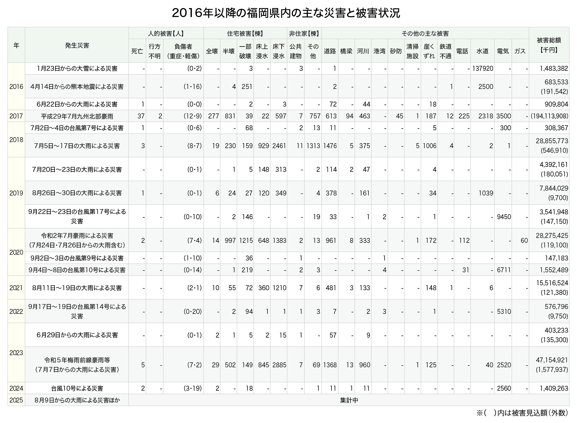 福岡県公表「災害年報」のデータを基に筆者作成