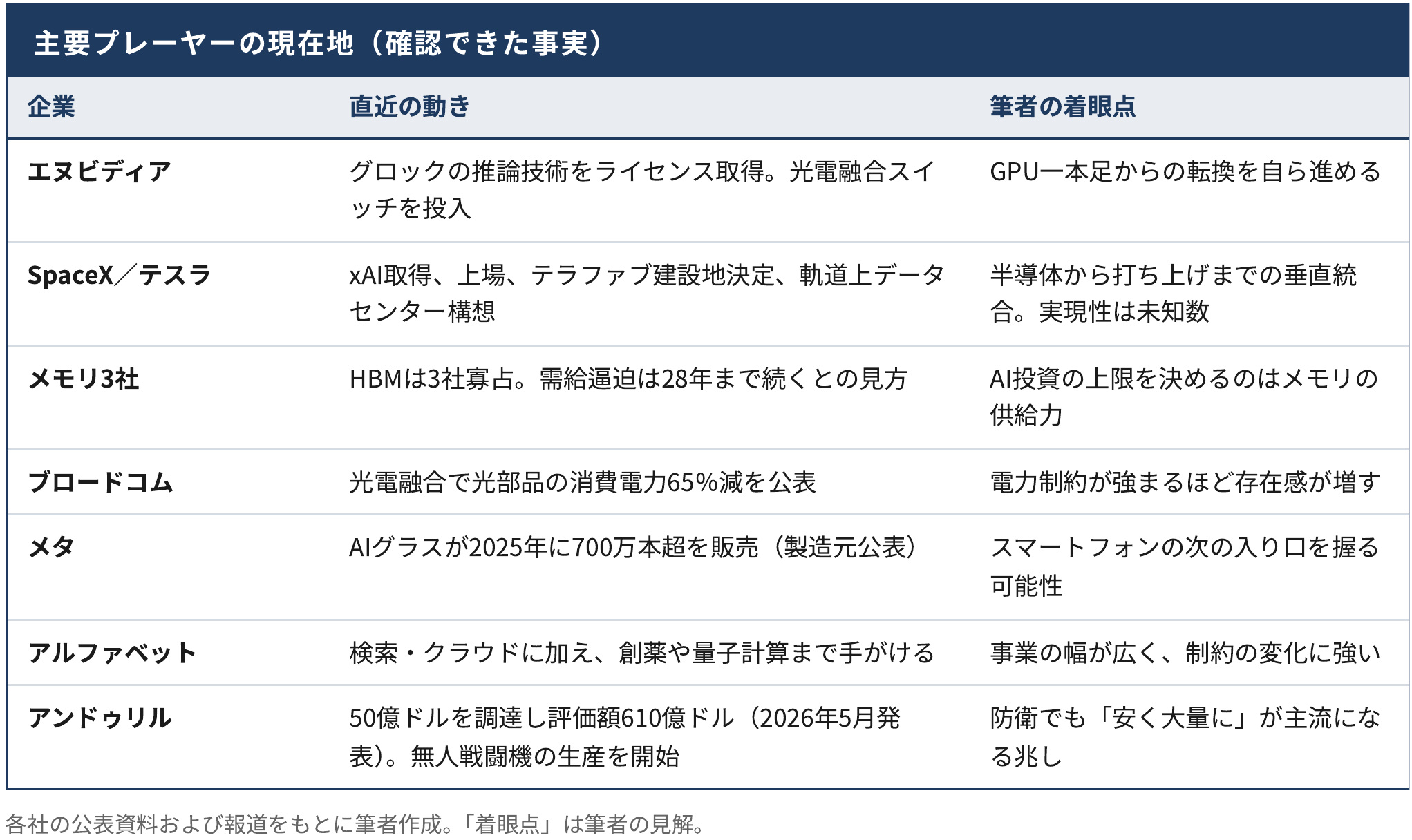 主要プレーヤーの現在地(確認できた事実)