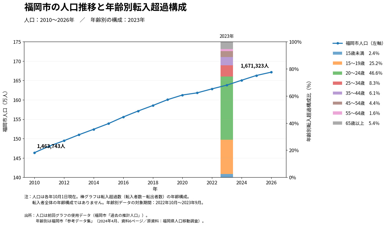 福岡市の人口推移と年齢別転入超過構成