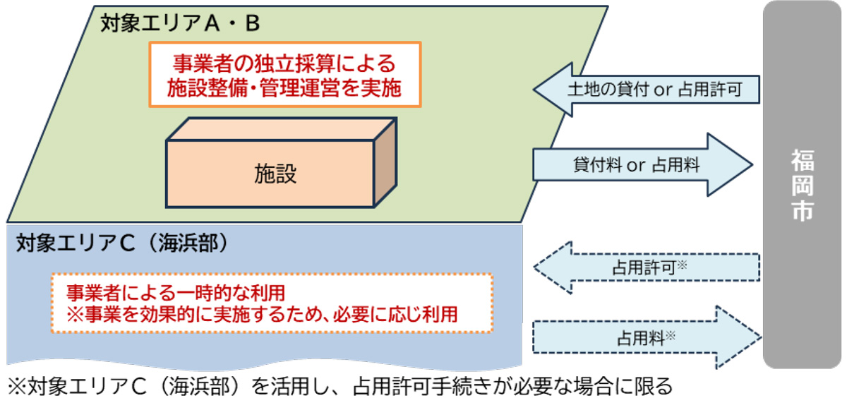事業形態イメージ 市公表資料より