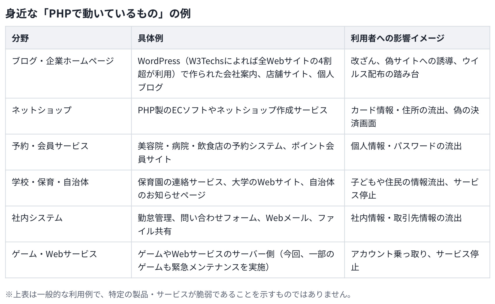 身近なPHPで動いているものの例
