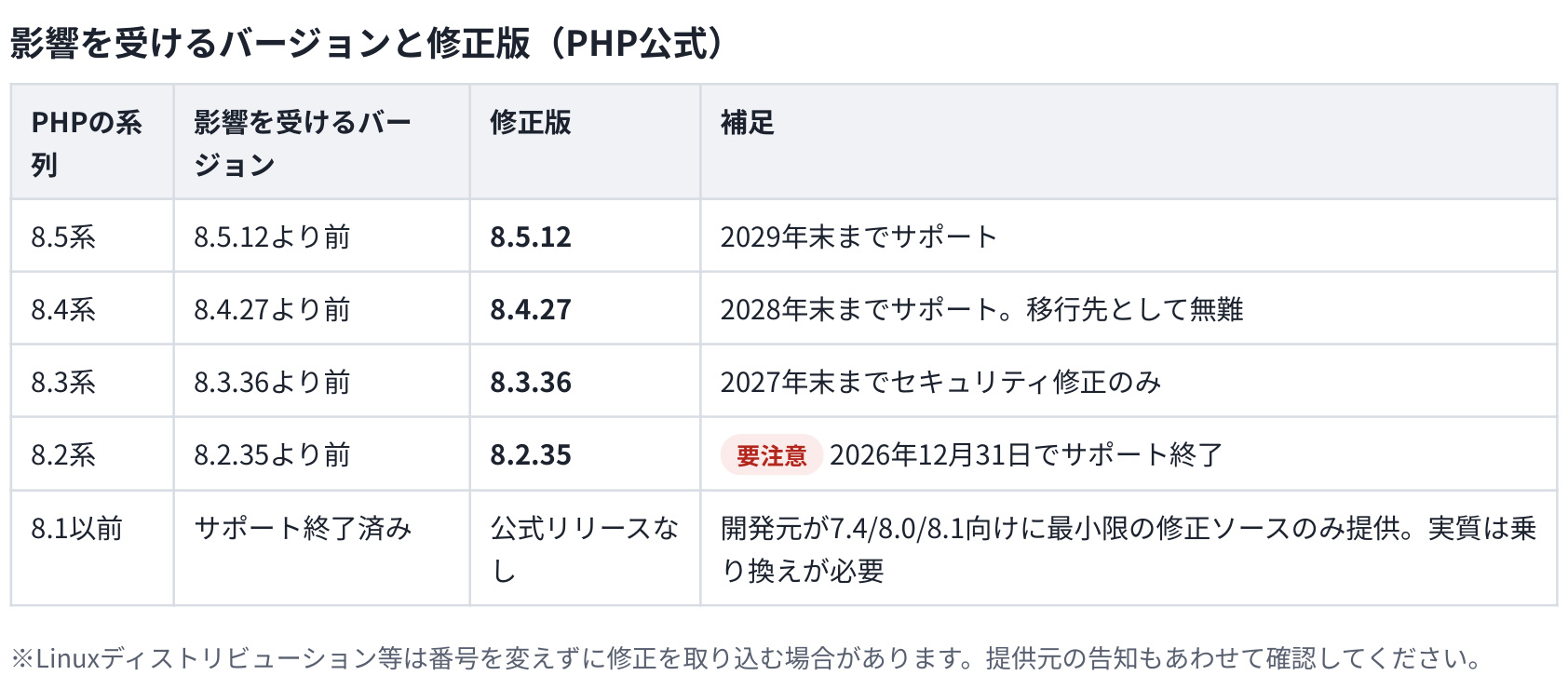 影響を受けるバージョンと修正版