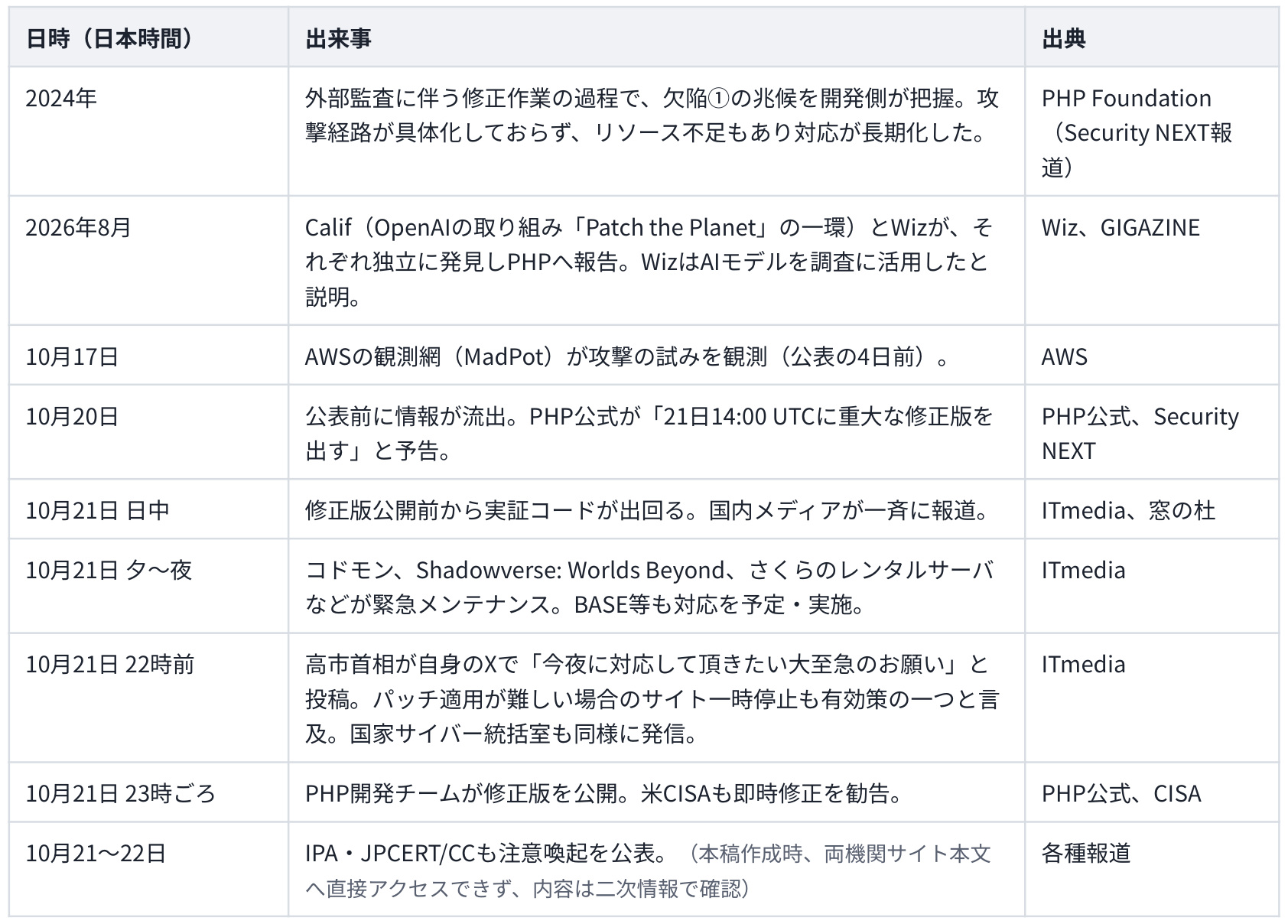 PHP2Shellの経緯 時系列.