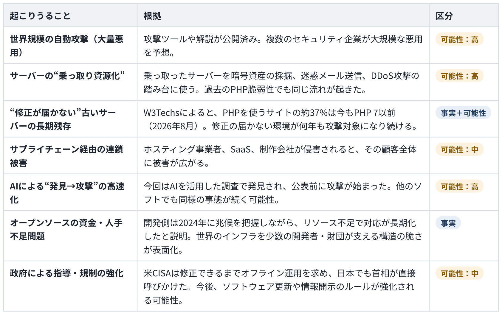 世界で起こりうる問題