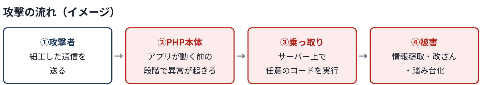 攻撃の流れ