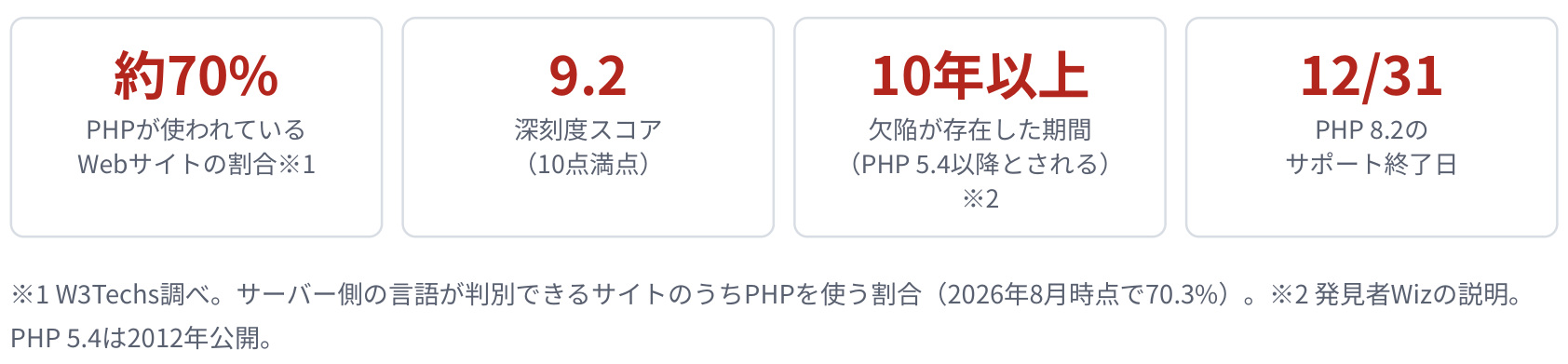 PHP2Shellを示す4つの数字
